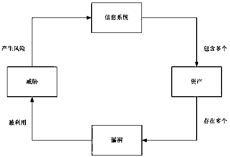 Security risk assessment method for assets in network based on game theory