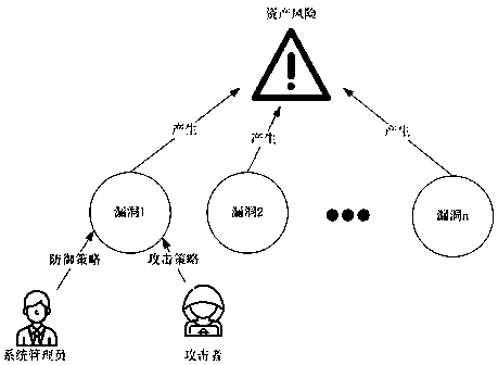 Security risk assessment method for assets in network based on game theory