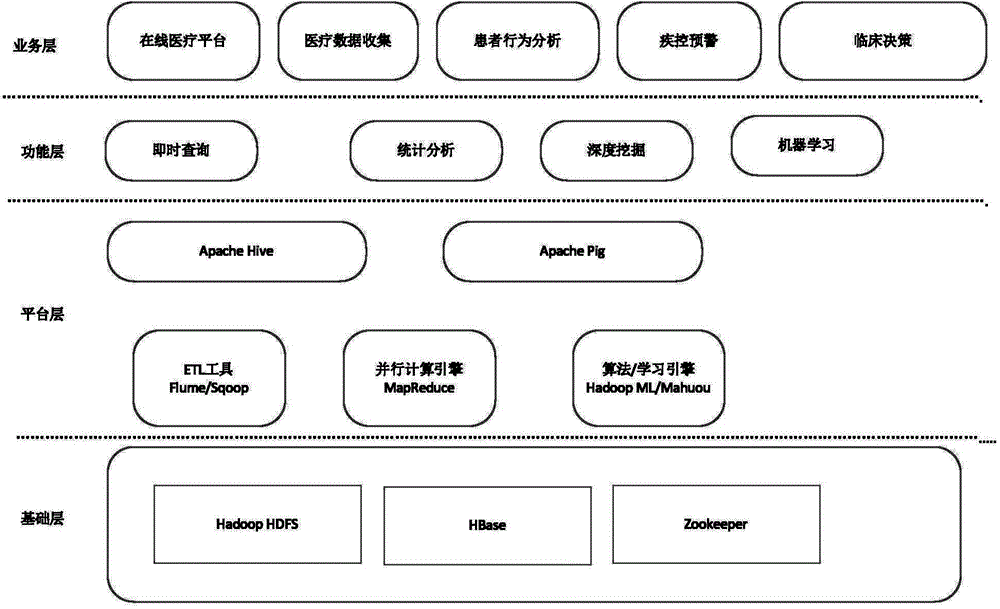 Medical big-data acquisition and analysis system and method