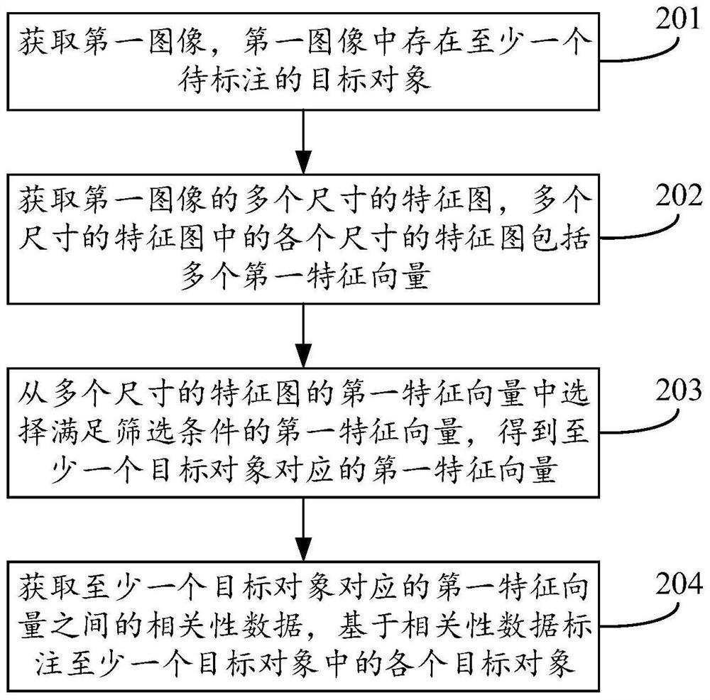 Method, device and equipment for annotating image and obtaining image annotation model