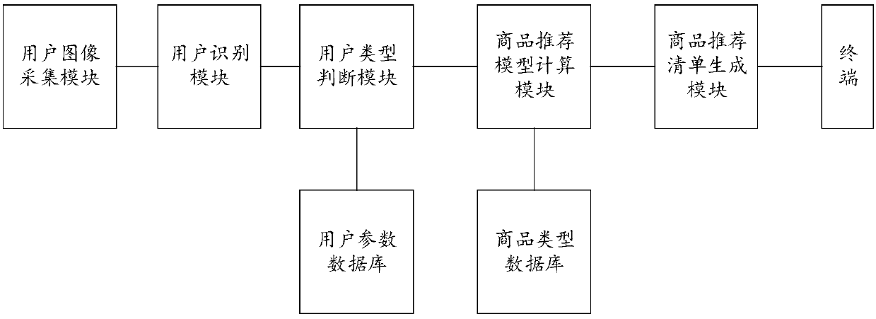 System and method for automatic recommendation of user commodity based on image identification