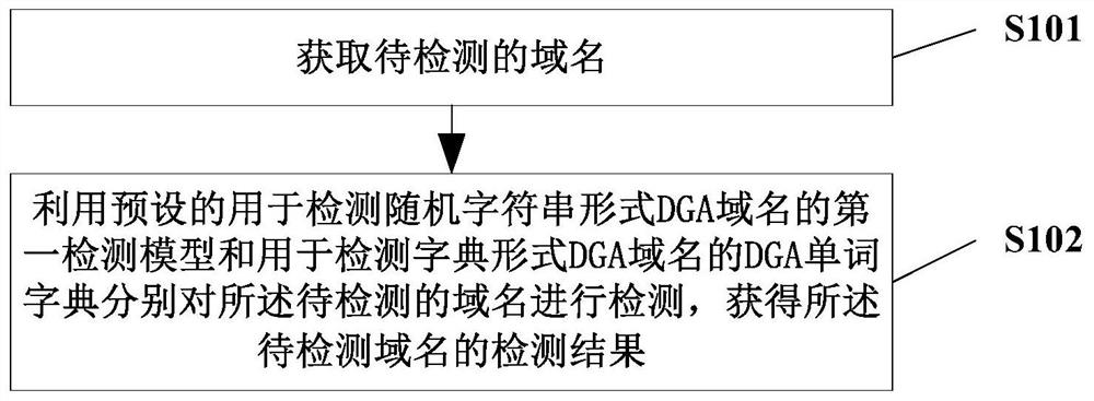 A kind of dga domain name detection method and device