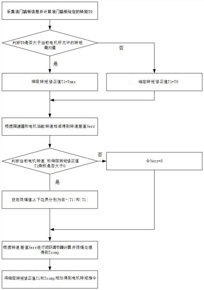 A speed limit control method for distributed electric drive vehicles