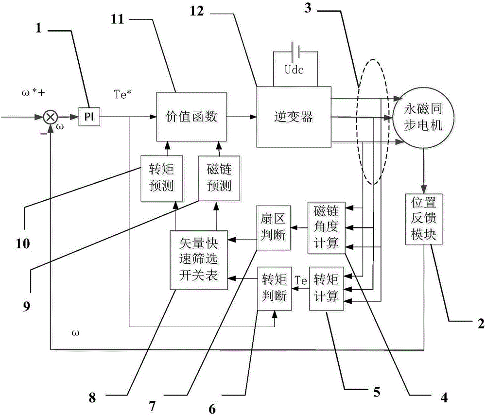 Improved eulerian method-based rapid vector screening and torque predicting control method