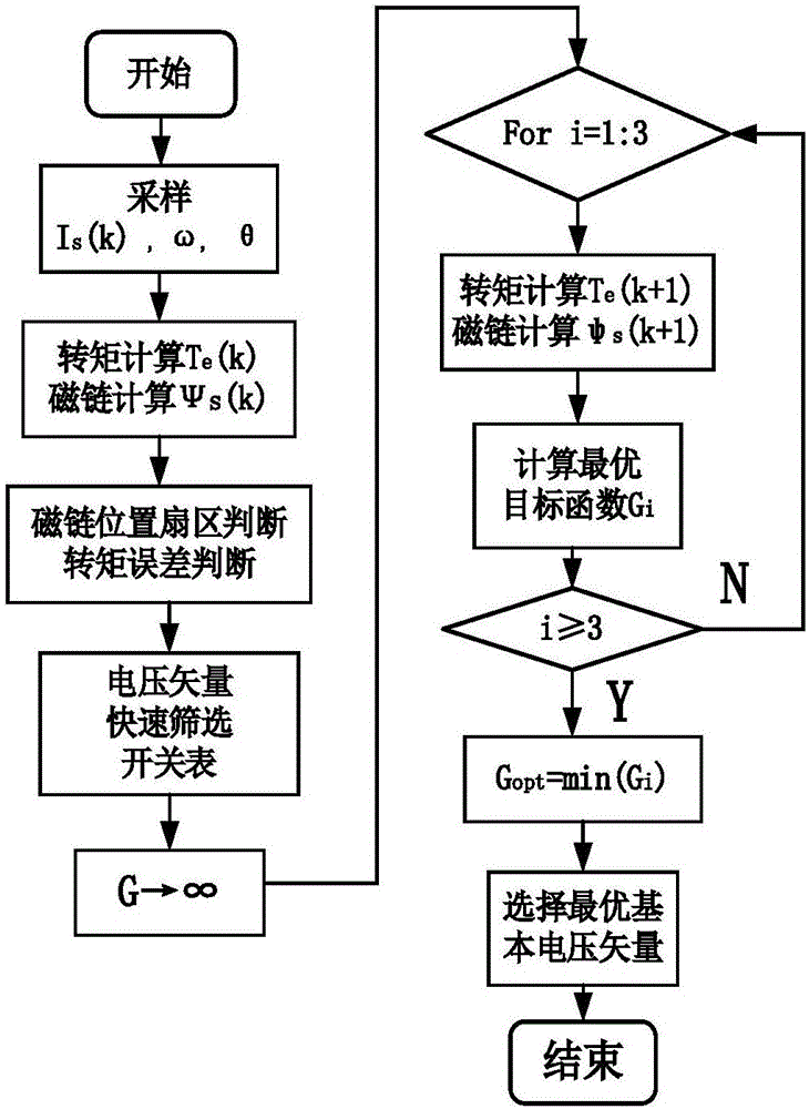 Improved eulerian method-based rapid vector screening and torque predicting control method