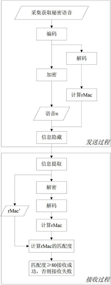 Safety communication method for voice information