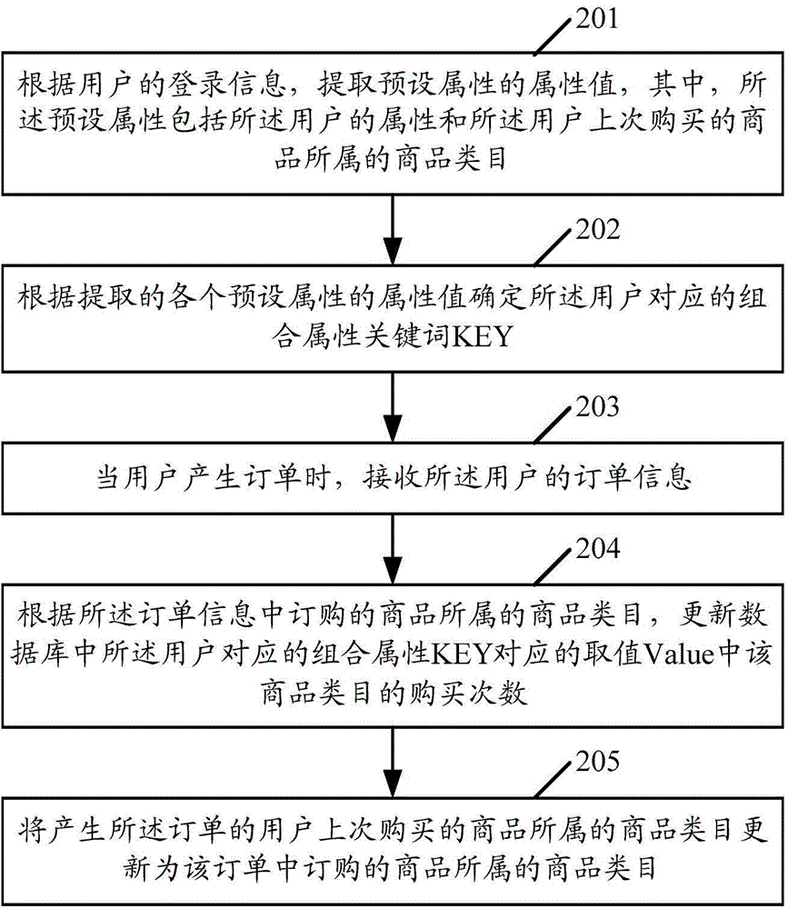 User behavior information analysis method and device thereof