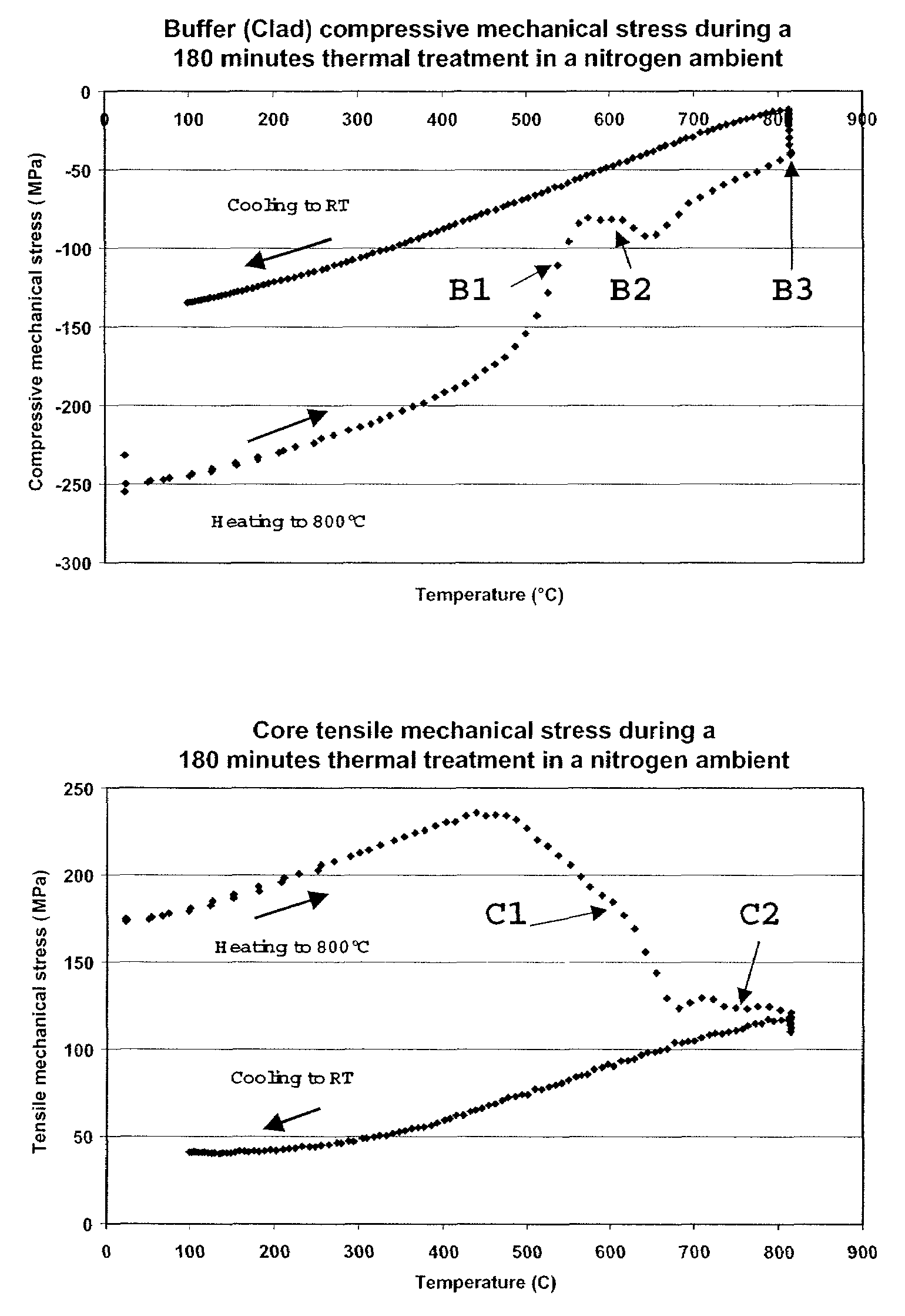 Method of reducing stress-induced mechanical problems in optical components