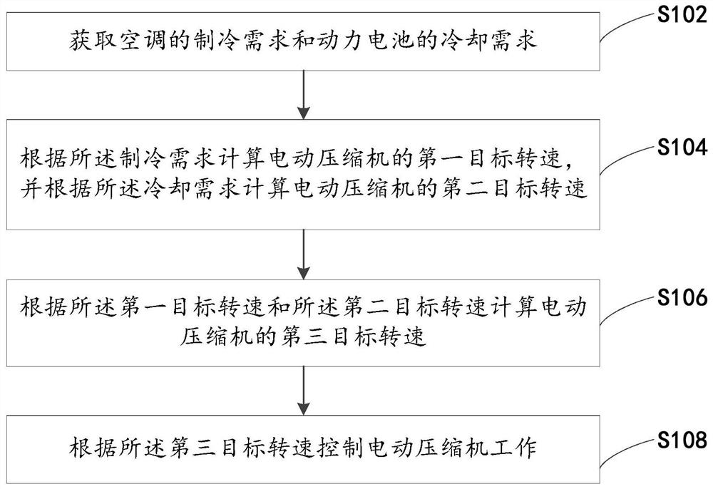 A control method, device and system for an electric compressor of a new energy vehicle