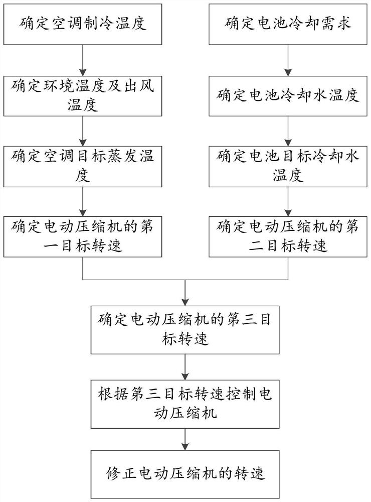 A control method, device and system for an electric compressor of a new energy vehicle