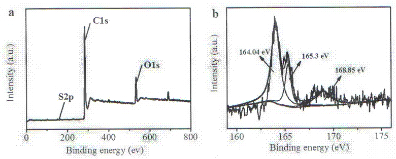 Cadmium lead electrochemical detection method based on sulfur-doped graphene