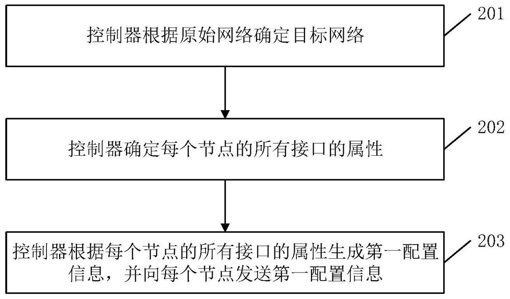 Node configuration method, controller and node