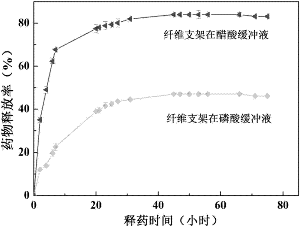 Application of pH-sensitive coaxial polylactate caprolactone PLCL/gelatin double drug-loaded fiber scaffold