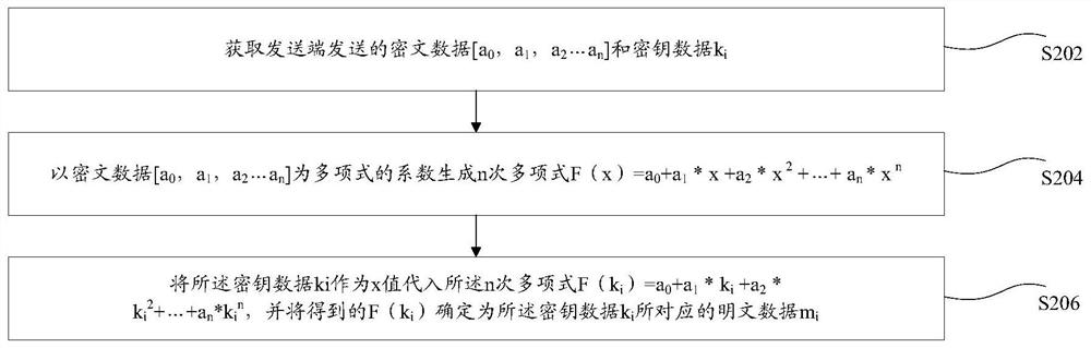 Data encryption method and device, data decryption method and device