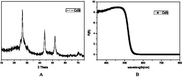 A method for the trifluoromethylation of aromatics or heterocyclic aromatics catalyzed by semiconductors