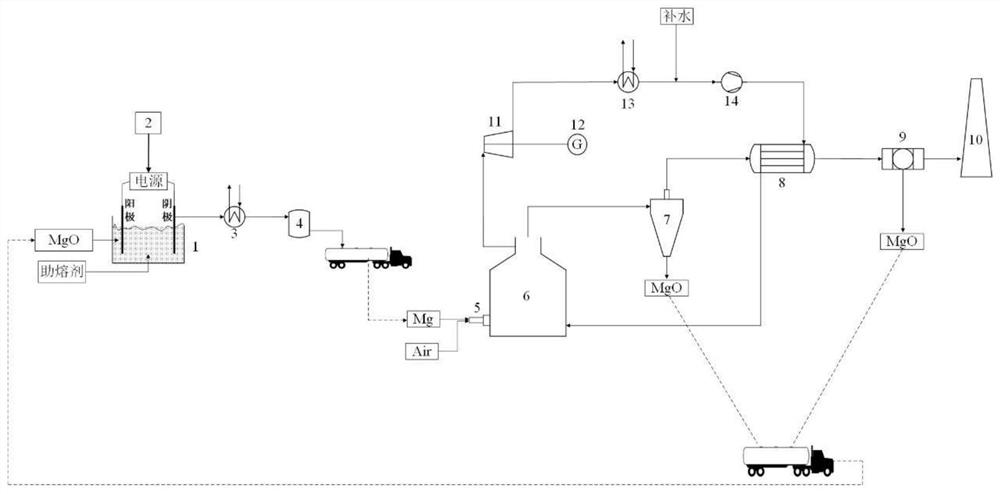 Power generation system taking magnesium as fuel and working method thereof