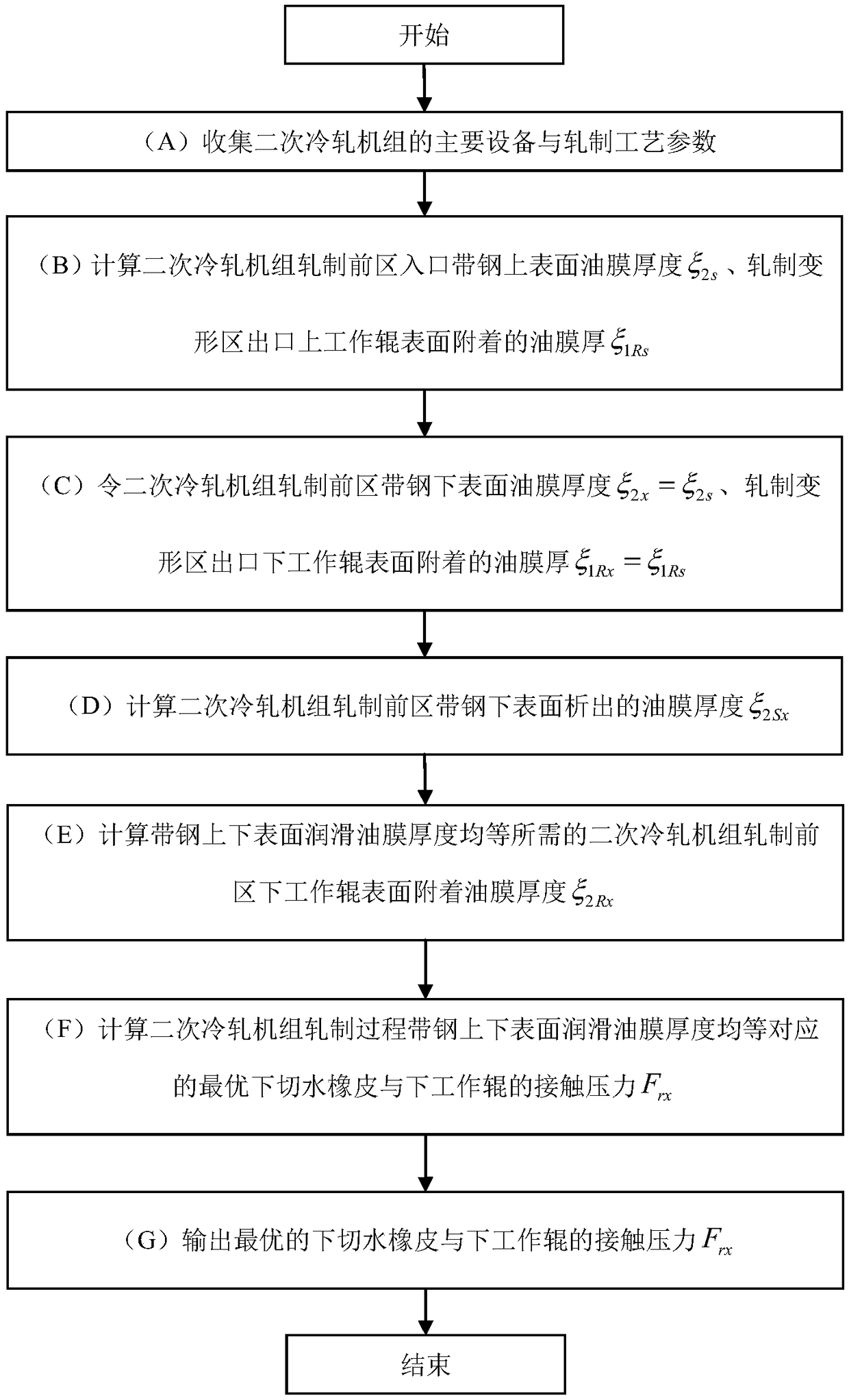 Optimizing method of contact pressure between water cutting rubber and work roll in secondary cold rolling mill