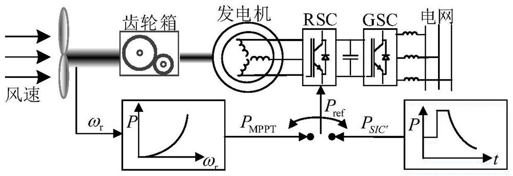 Fan stepping inertia control improvement method considering frequency response characteristics of synchronous machine