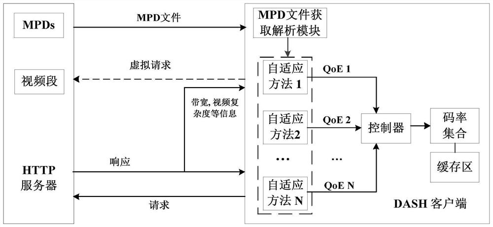 An HTTP-based dynamic adaptive streaming media multi-hypothesis rate adaptive system and method