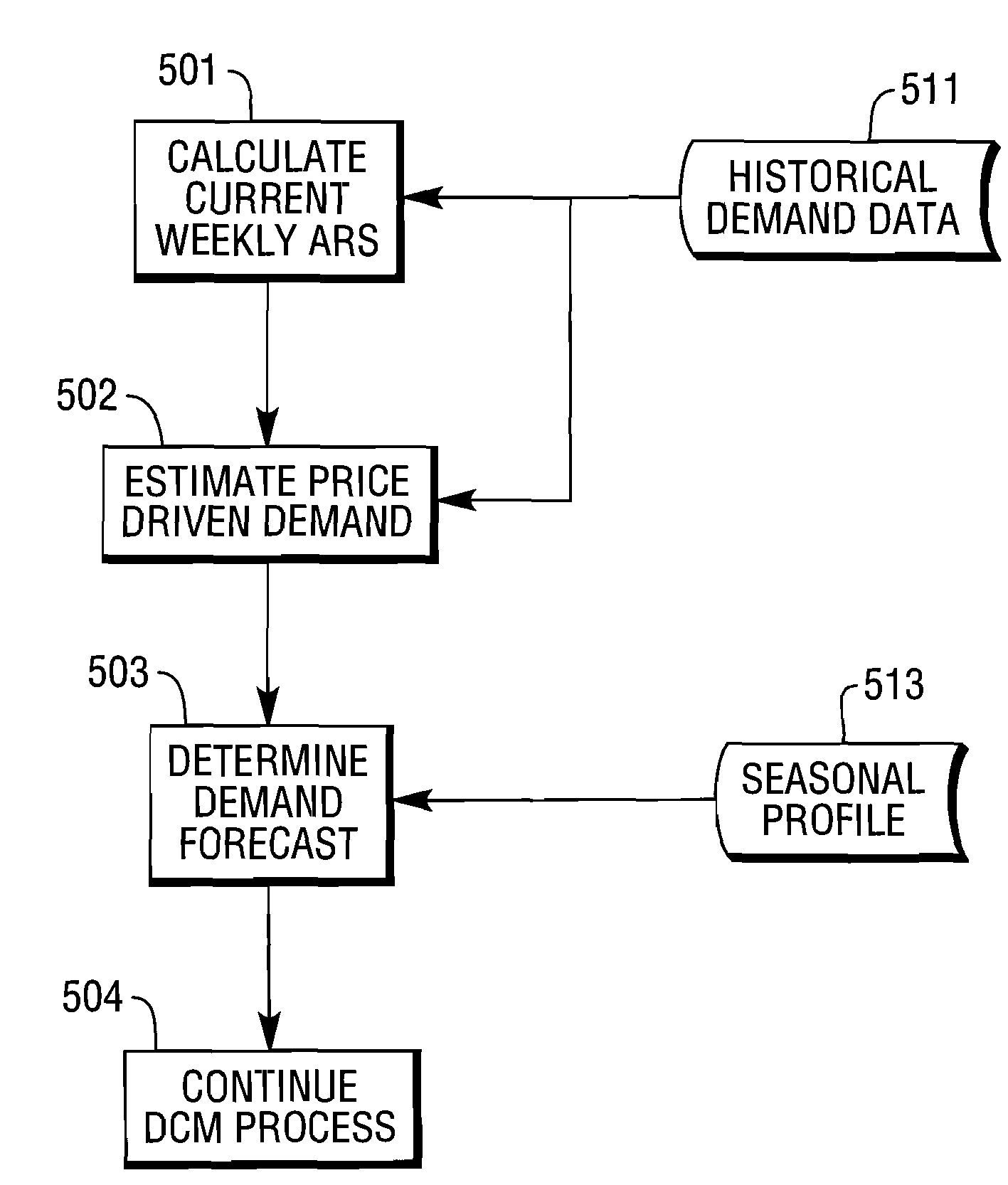 Improved methods and systems for forecasting product demand using price elasticity