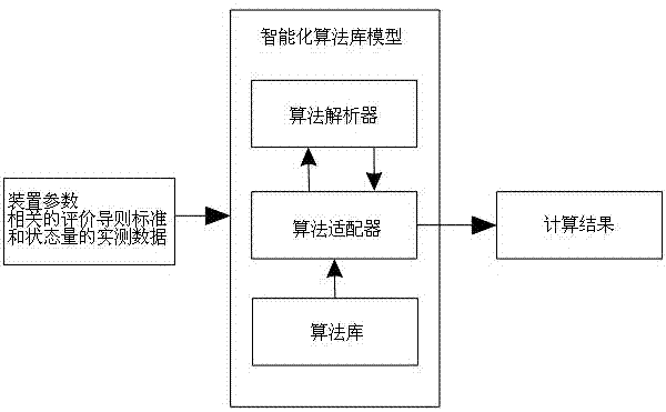 Intelligent algorithms library model aiming at relay protection device