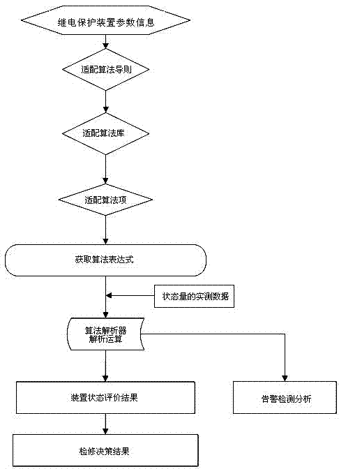 Intelligent algorithms library model aiming at relay protection device