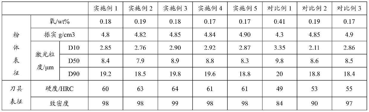 Metal injection molding (MIM) high-end cutter, metal powder and preparation method of metal powder