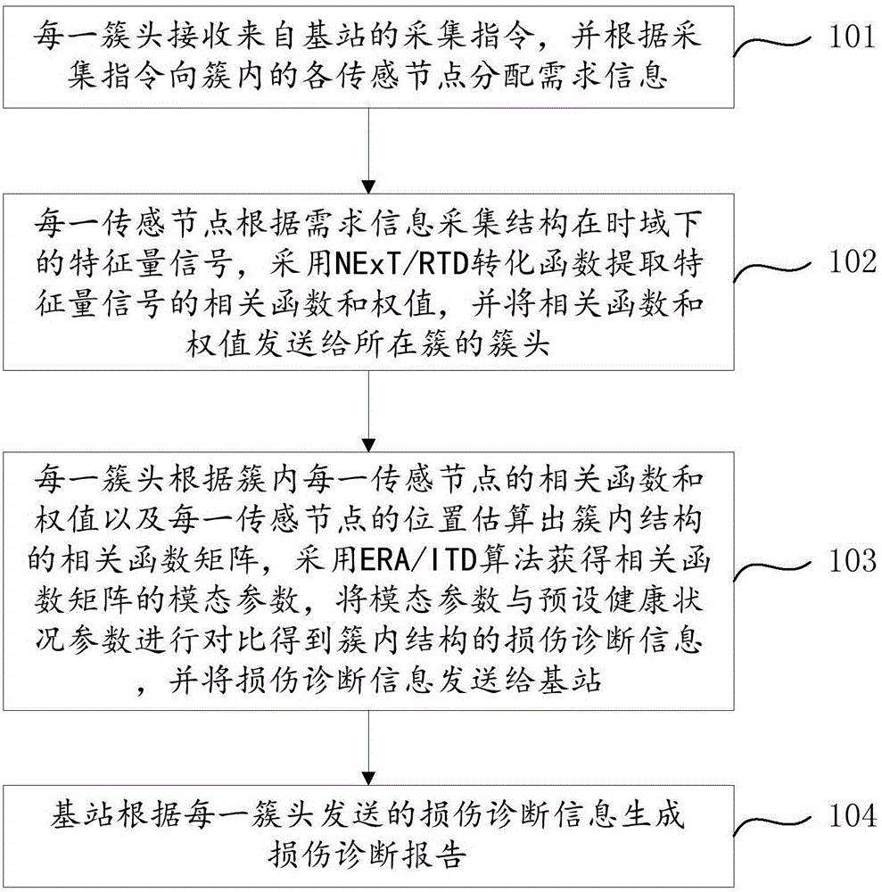 Information-integration based structural damage diagnosing method and structural damage diagnosing system