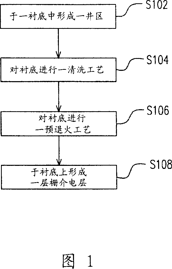 Method for fabricating grid dielectric layer, and semiconductor components