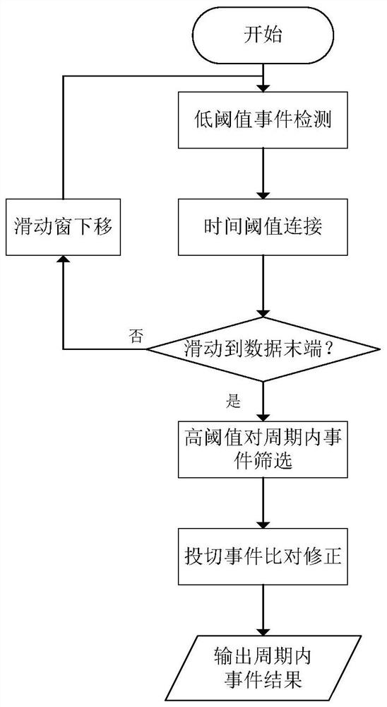 Non-invasive resident load sudden change event three-threshold detection method and system