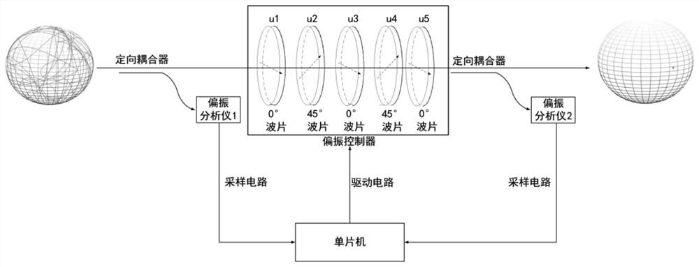 A control method and system for realizing polarization stabilization