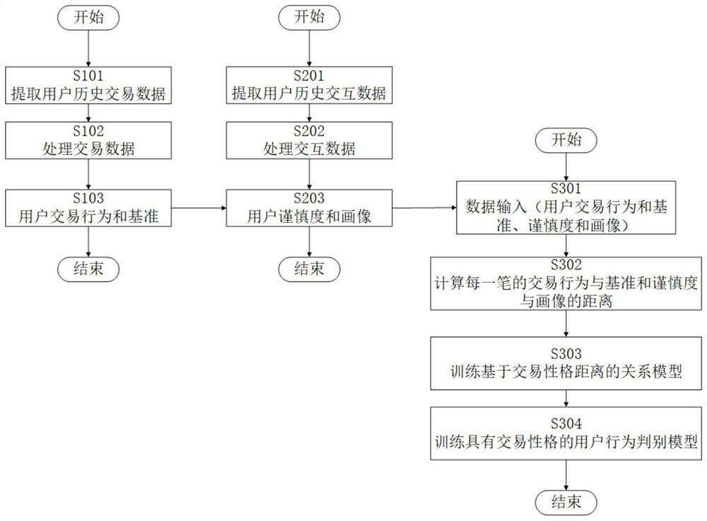 User behavior identification method with transaction character