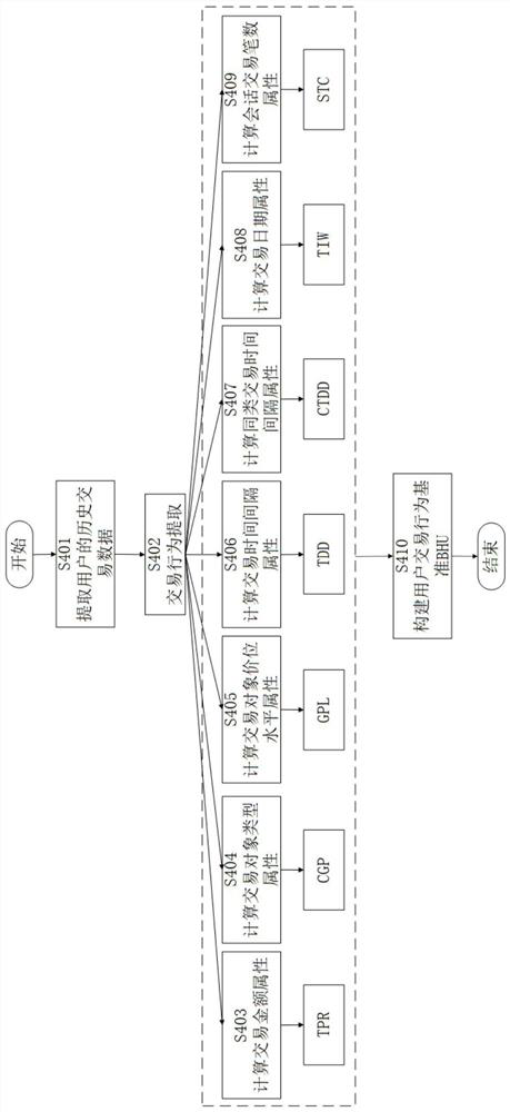 User behavior identification method with transaction character