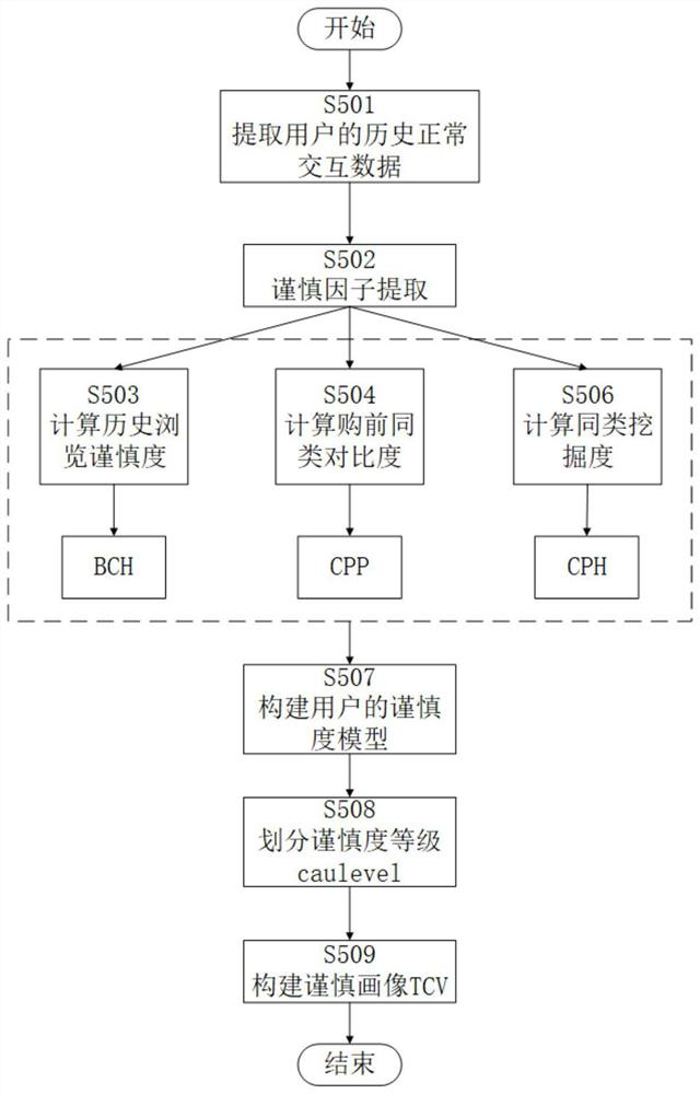 User behavior identification method with transaction character