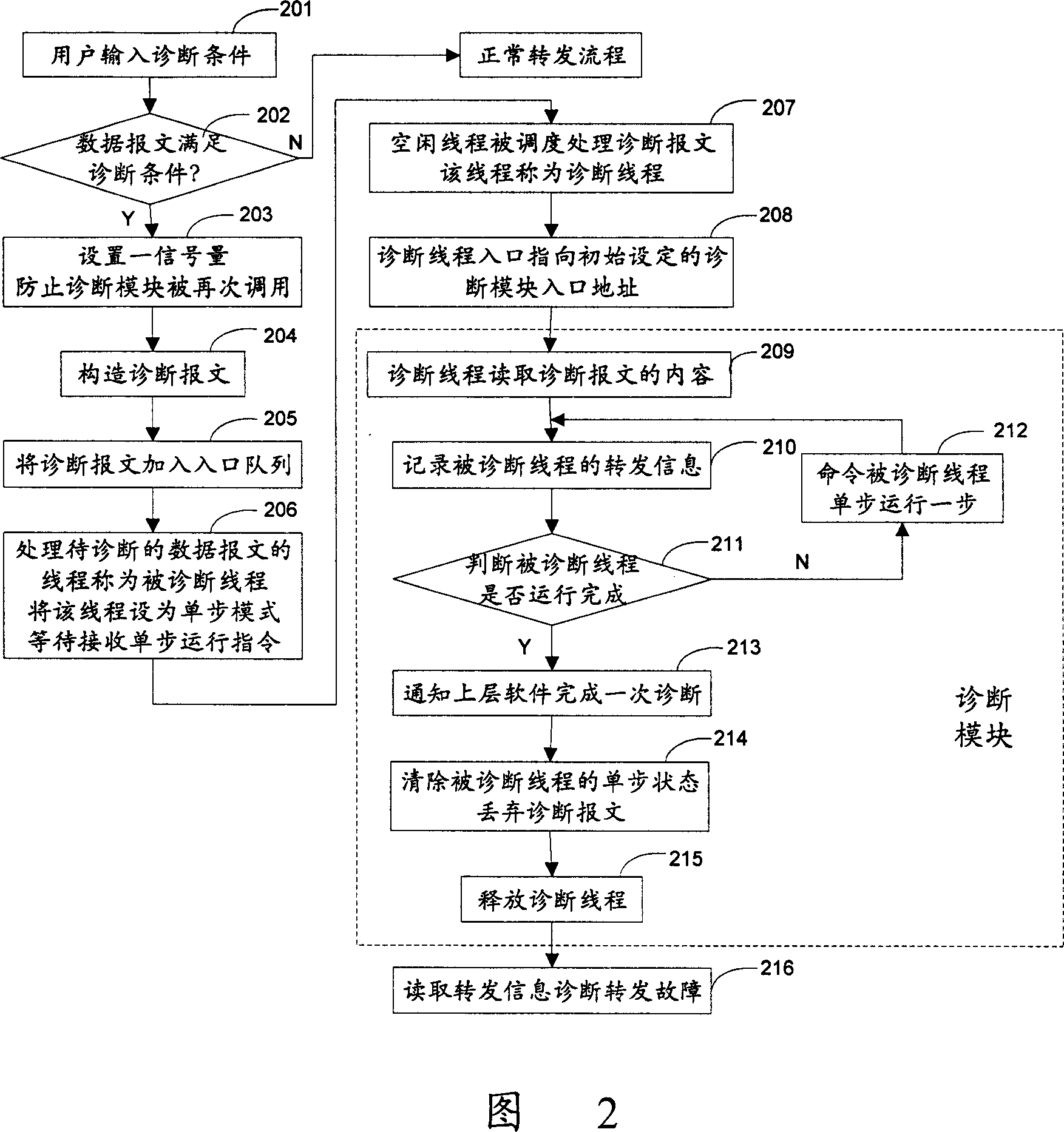 Method for diagnosing forwarding faults of network processor