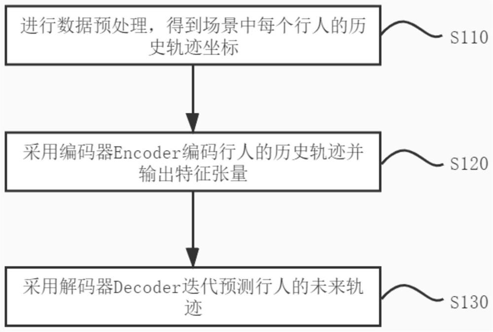 Pedestrian trajectory prediction method based on space-time attention mechanism