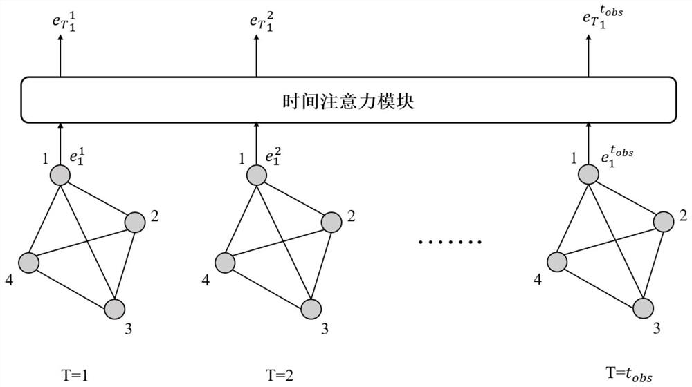 Pedestrian trajectory prediction method based on space-time attention mechanism