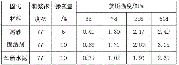 Clinker-free compound-type tailing consolidating agent as well as preparation and application for same