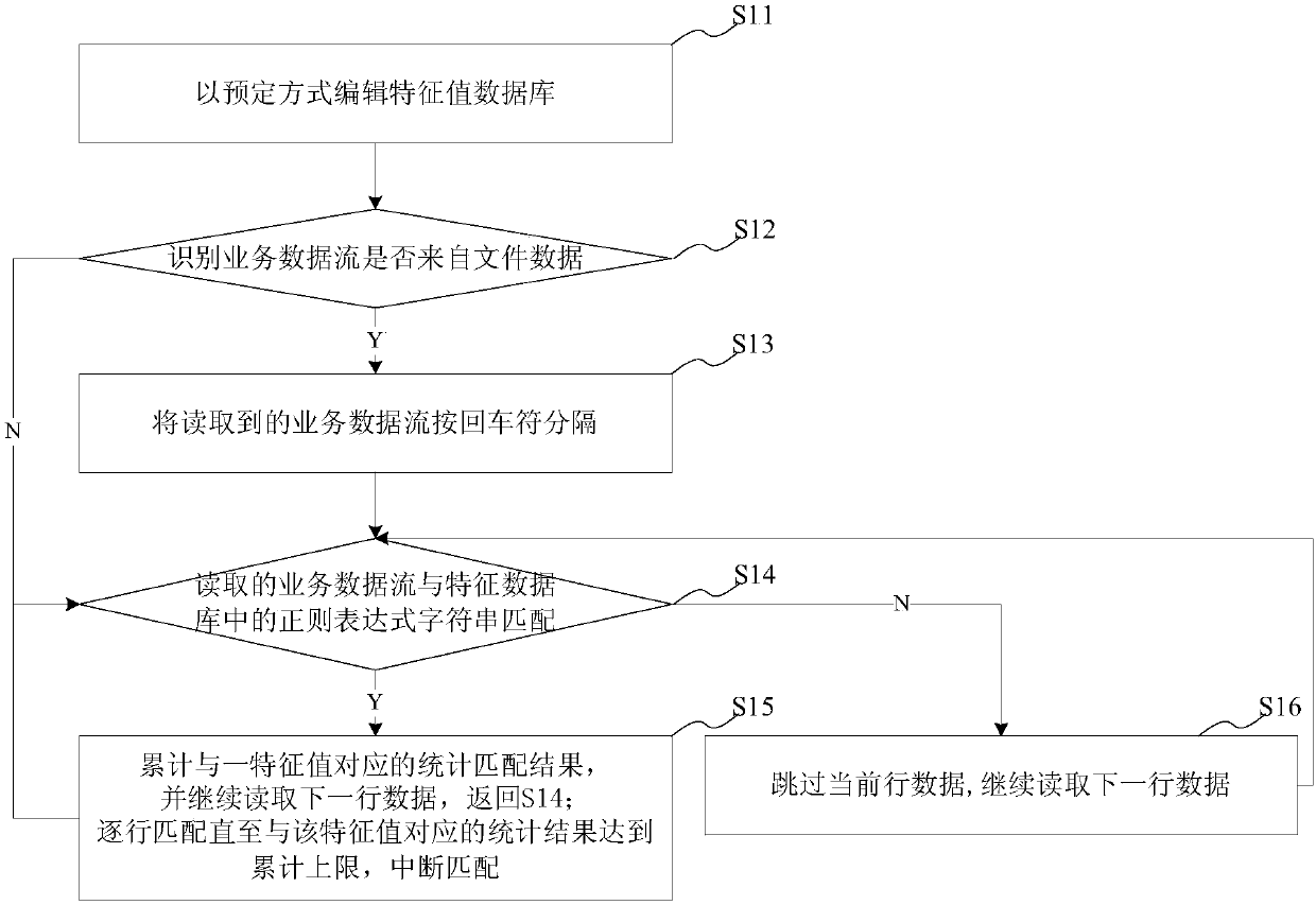 Data type identification method and system, computer readable storage medium and equipment