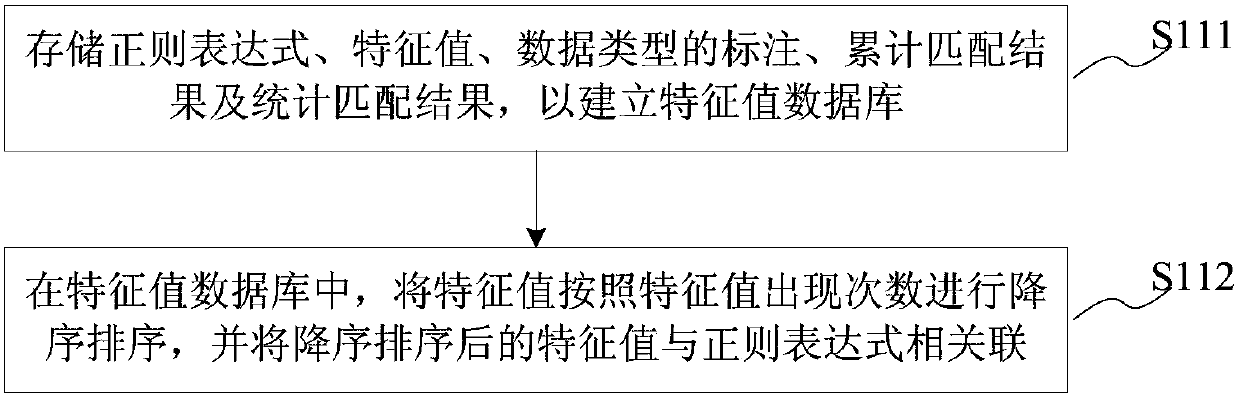 Data type identification method and system, computer readable storage medium and equipment