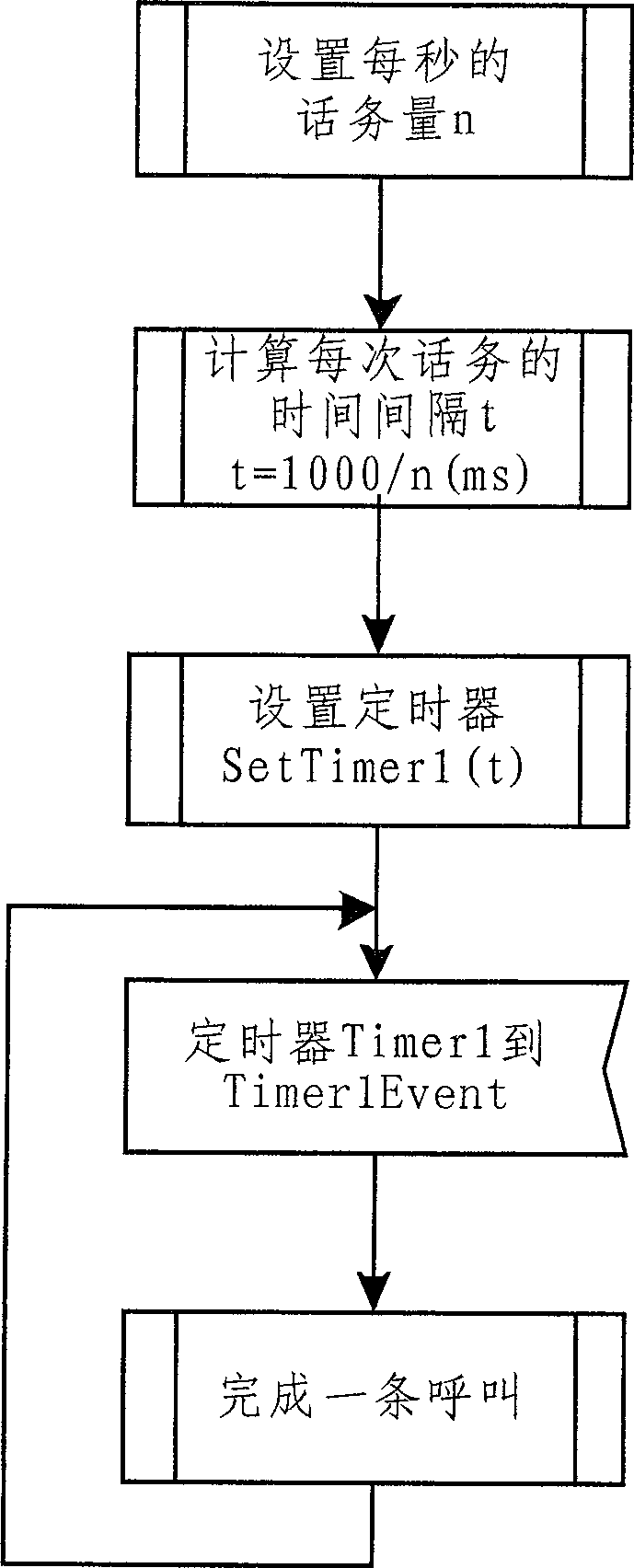 Method for controlling traffic in simulation of large traffic test