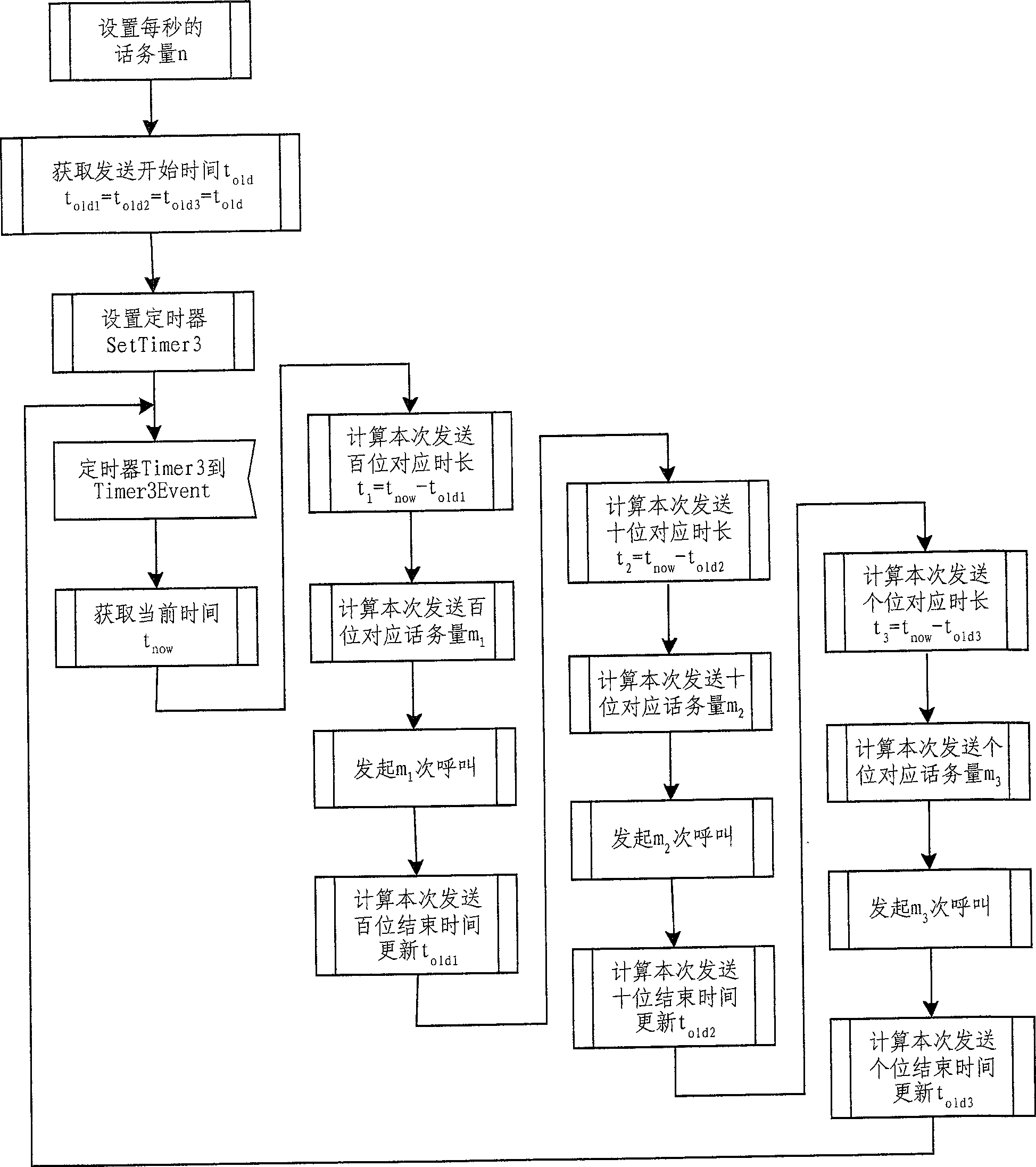 Method for controlling traffic in simulation of large traffic test