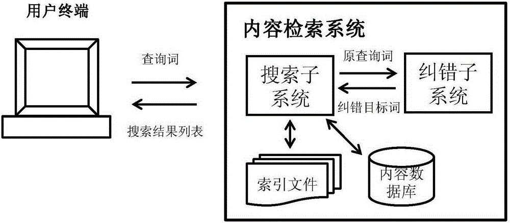 Error correction method and device for search query term