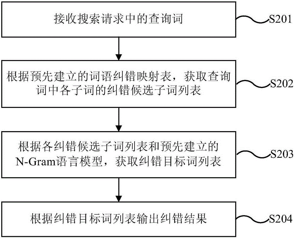 Error correction method and device for search query term