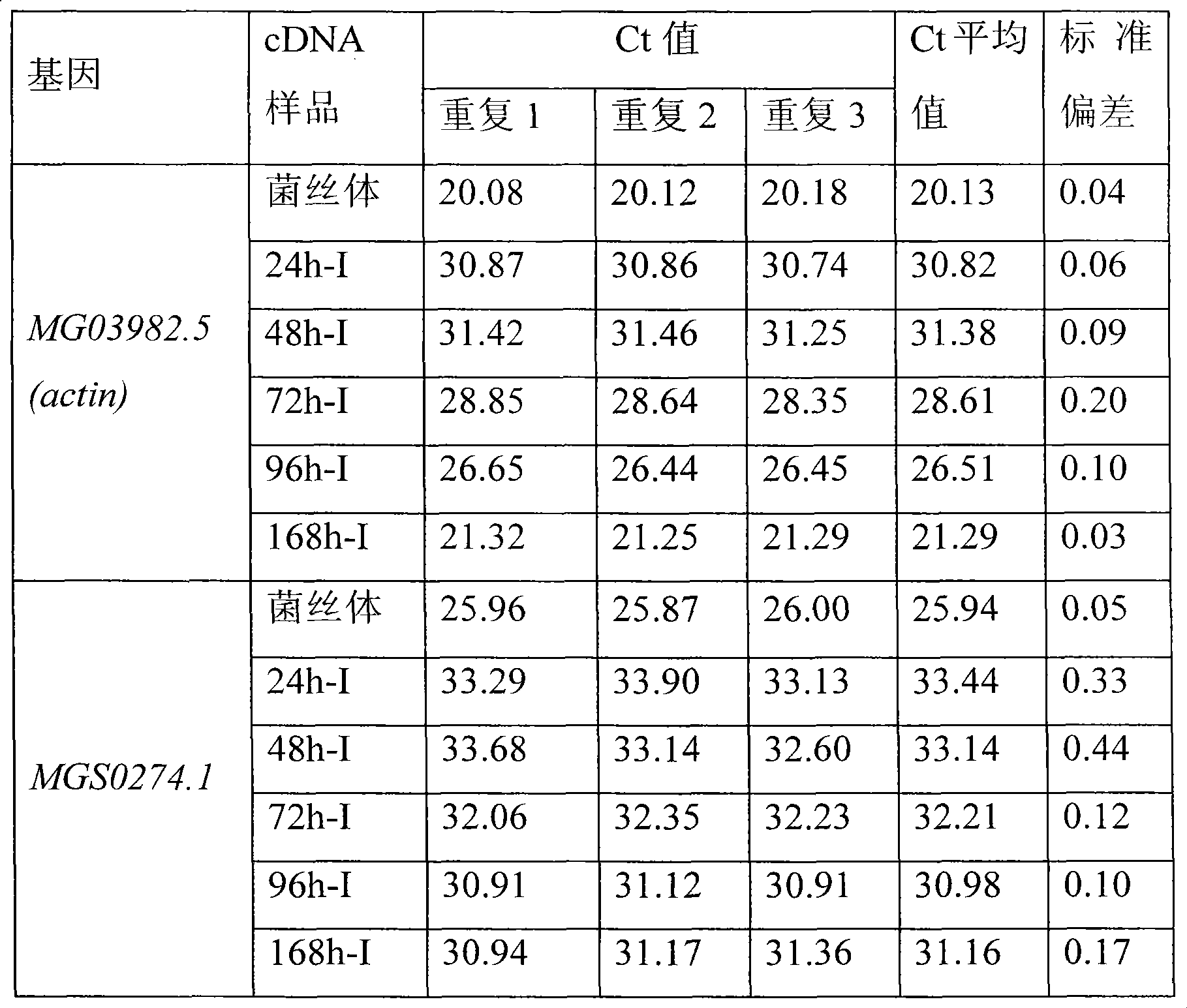 Method for detecting expression of rice blast relevant gene in infected rice leaf tissue