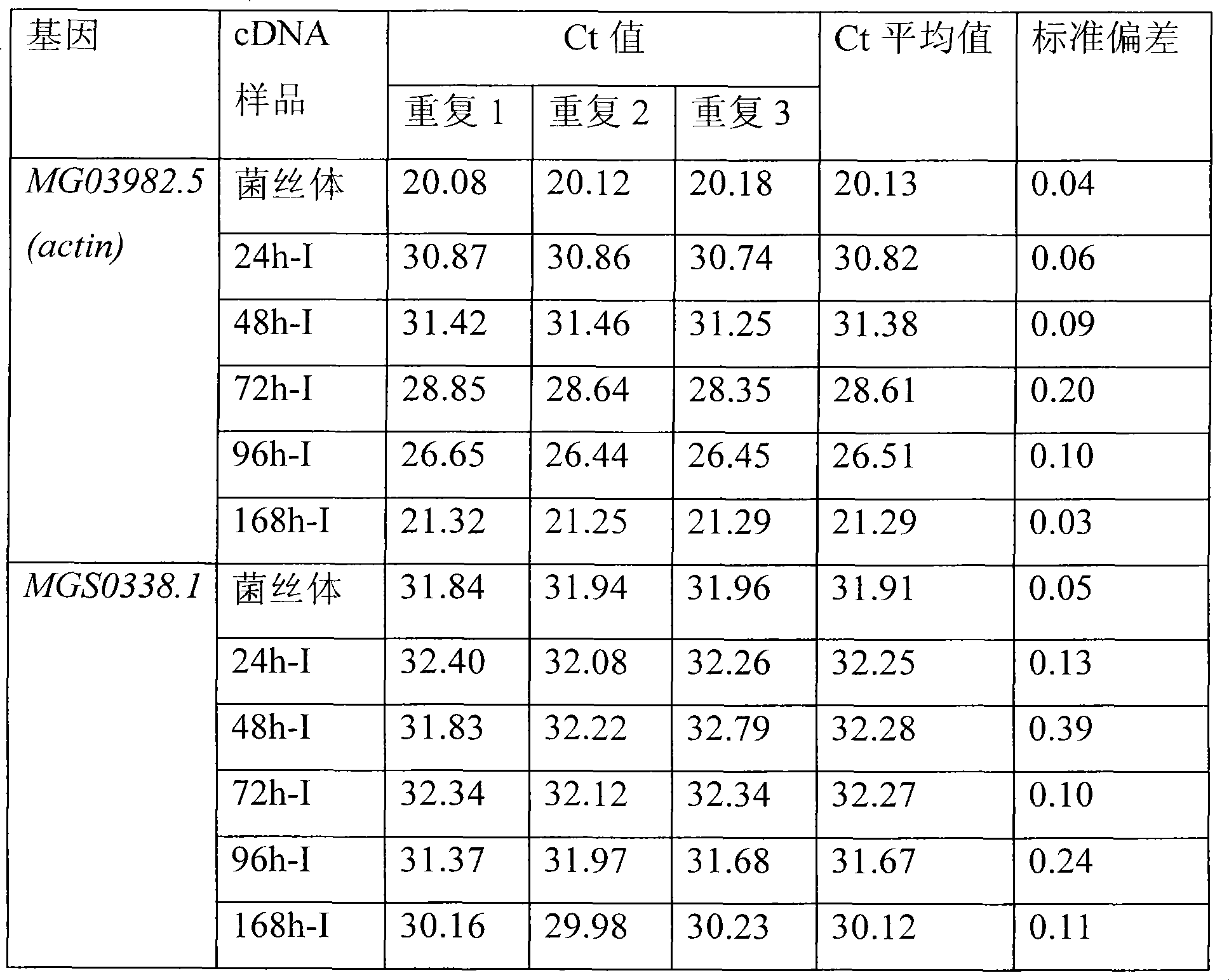 Method for detecting expression of rice blast relevant gene in infected rice leaf tissue