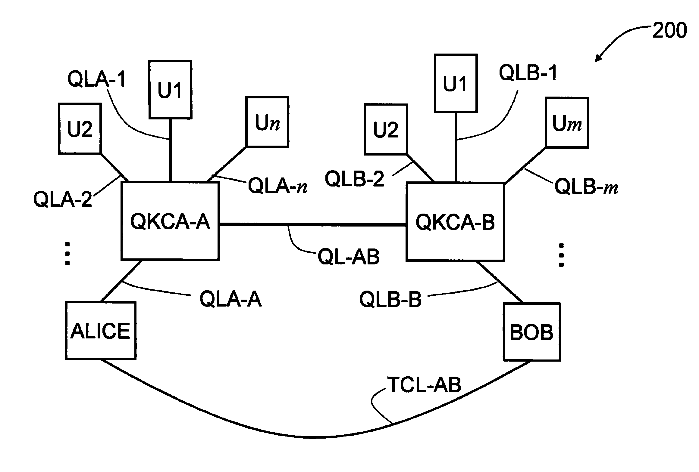 Key management and user authentication for quantum cryptography networks