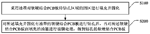 A method for improving height difference drilling of a soft-hard bonded PCB