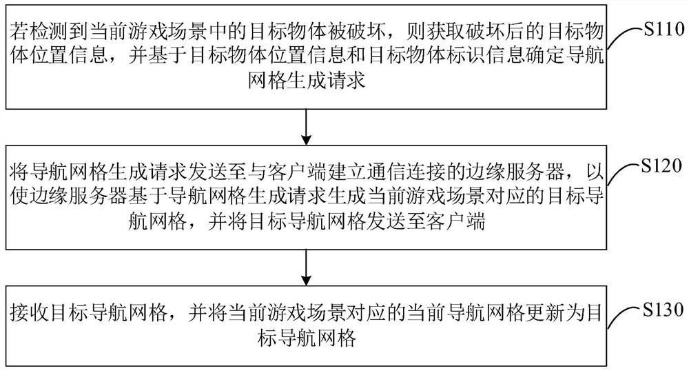 Navigation grid updating method, device and system