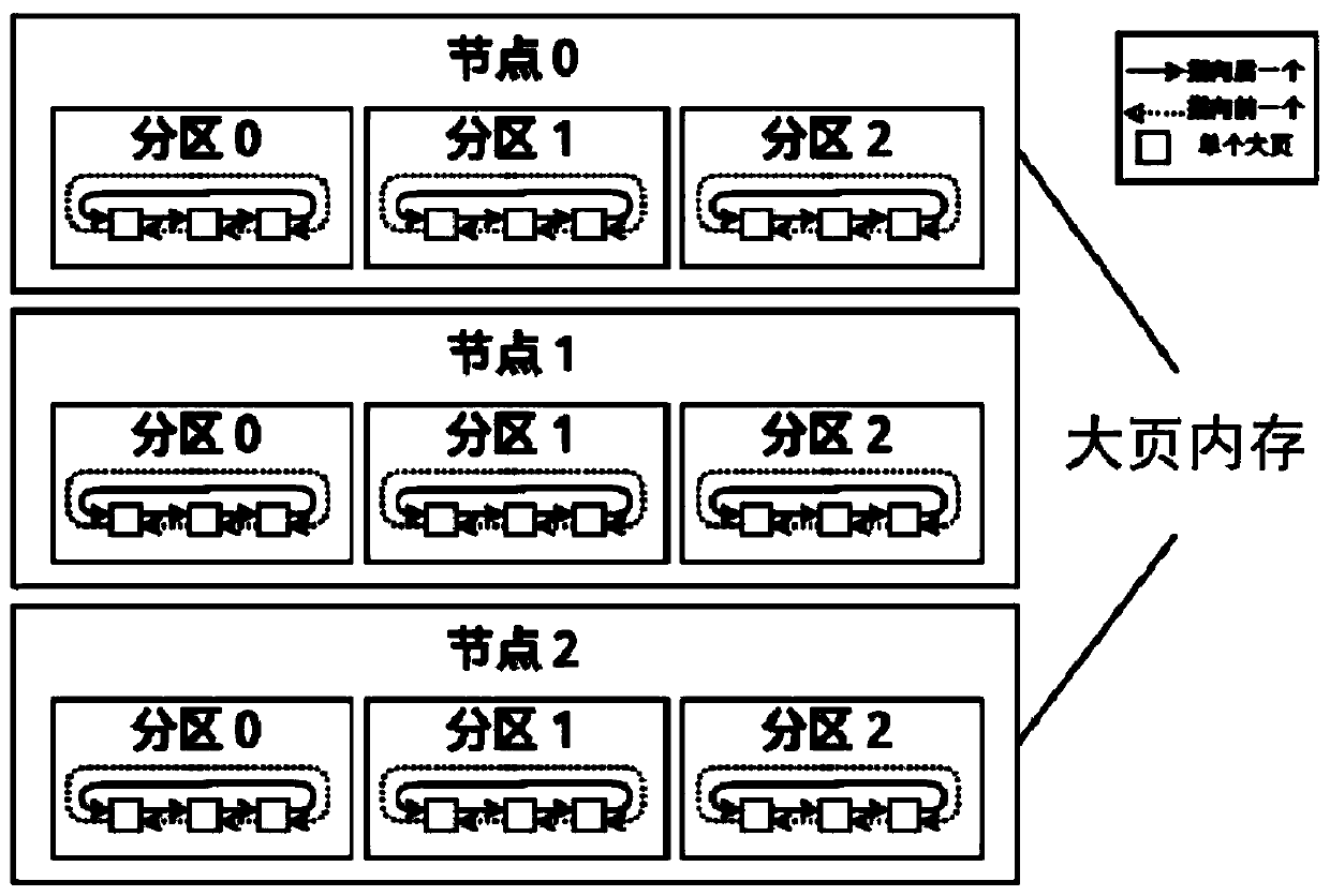 An easily scalable page architecture based on linux huge page memory